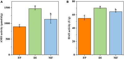 The different responses of AOA and AOB communities to irrigation systems in the semi-arid region of Northeast China